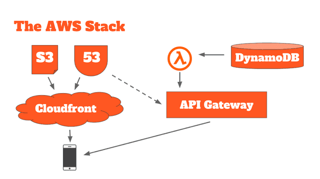 AWS Stack