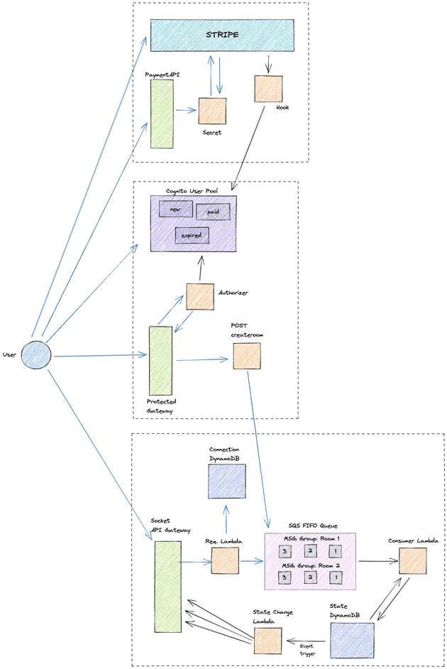Adding Authentication and Payments to the Architecture